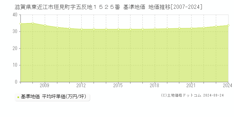 滋賀県東近江市垣見町字五反地１５２５番 基準地価 地価推移[2007-2024]