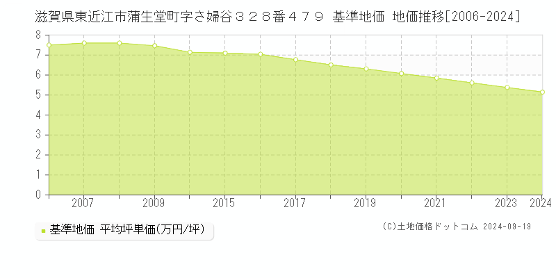 滋賀県東近江市蒲生堂町字さ婦谷３２８番４７９ 基準地価 地価推移[2006-2024]