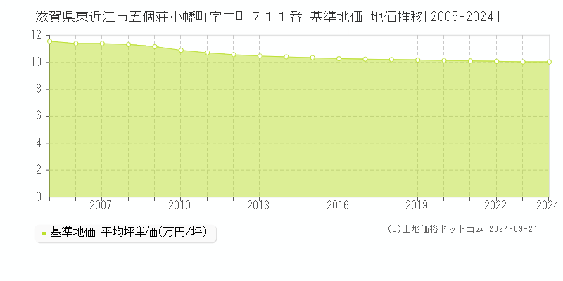 滋賀県東近江市五個荘小幡町字中町７１１番 基準地価 地価推移[2005-2024]