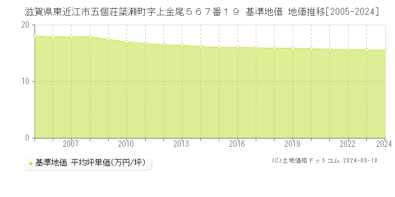 滋賀県東近江市五個荘簗瀬町字上金尾５６７番１９ 基準地価 地価推移[2005-2024]