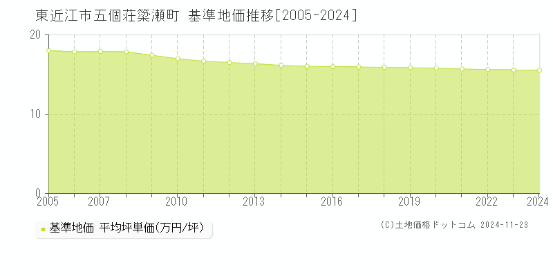 五個荘簗瀬町(東近江市)の基準地価推移グラフ(坪単価)[2005-2024年]