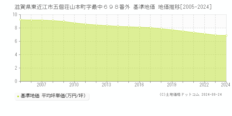 滋賀県東近江市五個荘山本町字最中６９８番外 基準地価 地価推移[2005-2024]