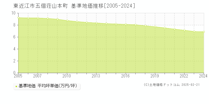 五個荘山本町(東近江市)の基準地価推移グラフ(坪単価)[2005-2024年]