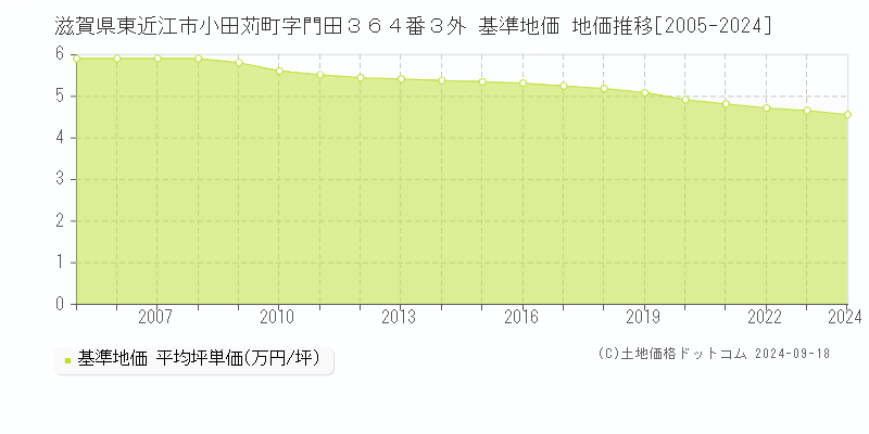 滋賀県東近江市小田苅町字門田３６４番３外 基準地価 地価推移[2005-2024]