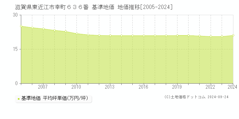 滋賀県東近江市幸町６３６番 基準地価 地価推移[2005-2024]