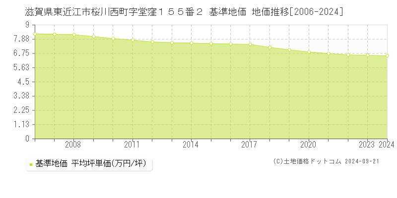 滋賀県東近江市桜川西町字堂窪１５５番２ 基準地価 地価推移[2006-2024]