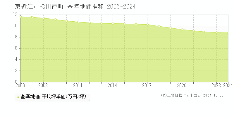 桜川西町(東近江市)の基準地価推移グラフ(坪単価)[2006-2024年]