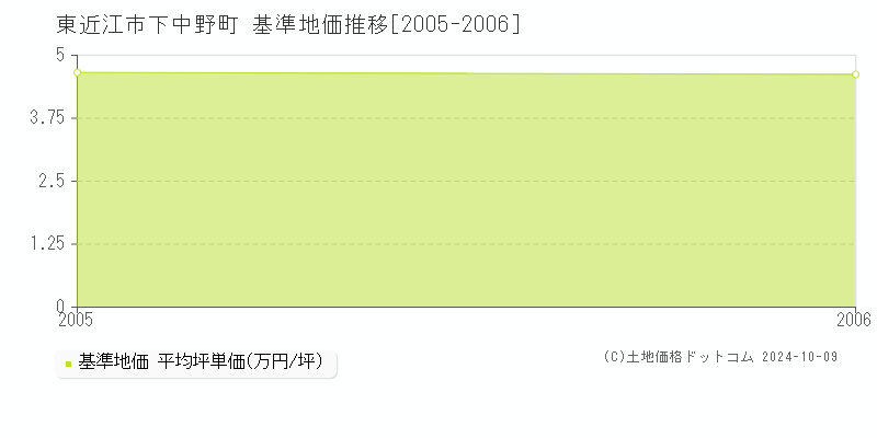 下中野町(東近江市)の基準地価推移グラフ(坪単価)[2005-2006年]