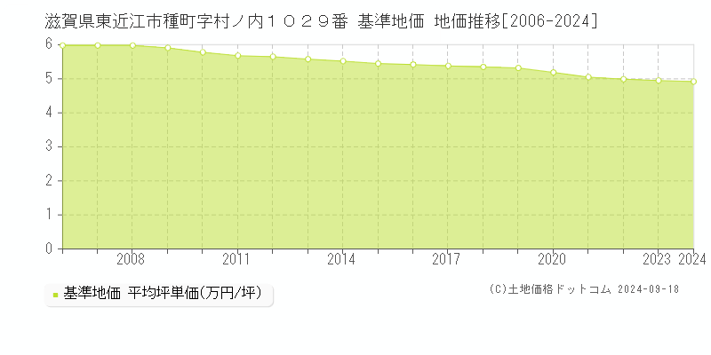 滋賀県東近江市種町字村ノ内１０２９番 基準地価 地価推移[2006-2024]