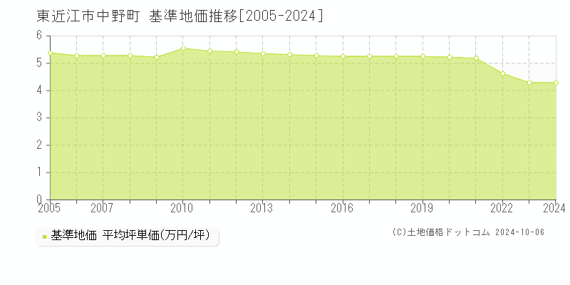 中野町(東近江市)の基準地価推移グラフ(坪単価)[2005-2024年]