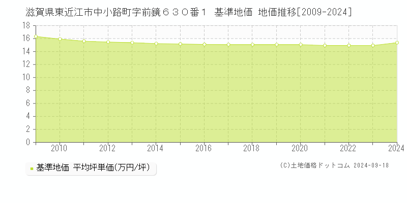 滋賀県東近江市中小路町字前鏡６３０番１ 基準地価 地価推移[2009-2024]