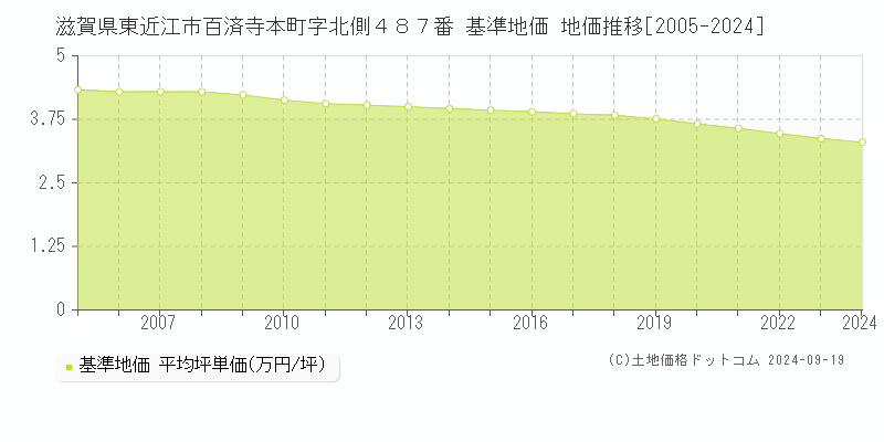 滋賀県東近江市百済寺本町字北側４８７番 基準地価 地価推移[2005-2024]