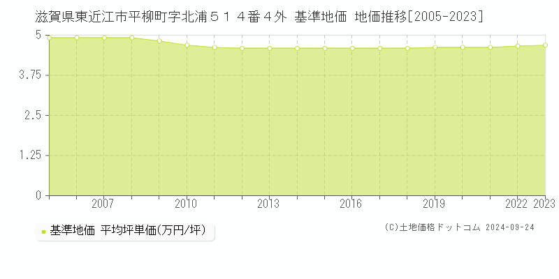 滋賀県東近江市平柳町字北浦５１４番４外 基準地価 地価推移[2005-2023]