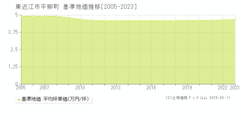 平柳町(東近江市)の基準地価推移グラフ(坪単価)[2005-2023年]