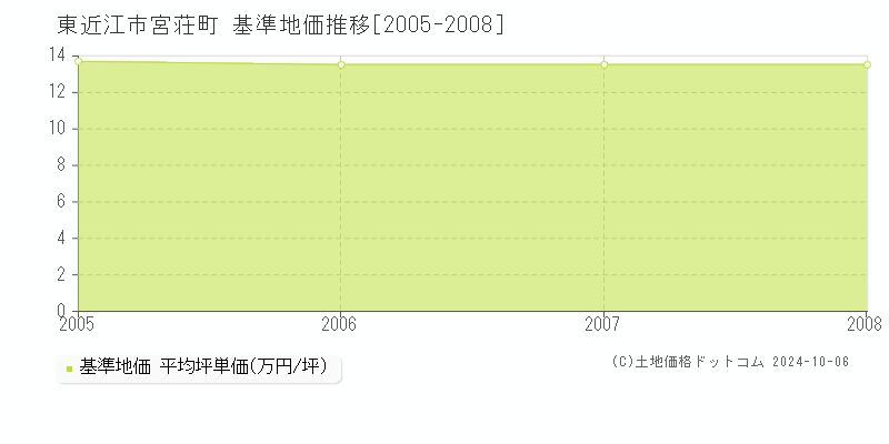 宮荘町(東近江市)の基準地価推移グラフ(坪単価)[2005-2008年]