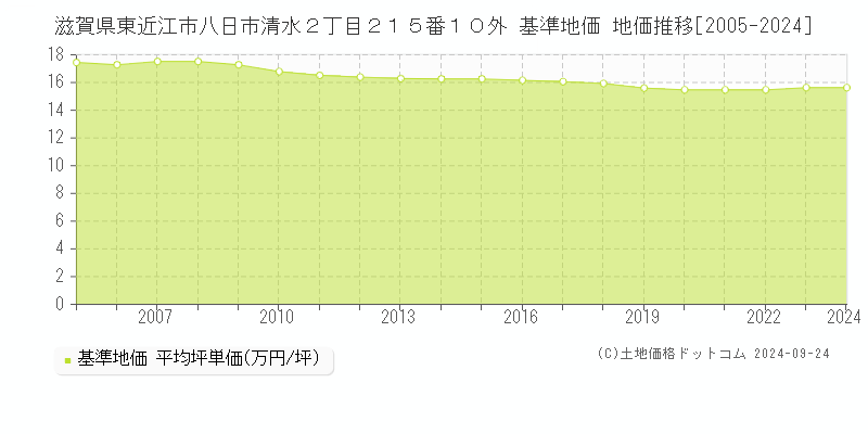 滋賀県東近江市八日市清水２丁目２１５番１０外 基準地価 地価推移[2005-2024]