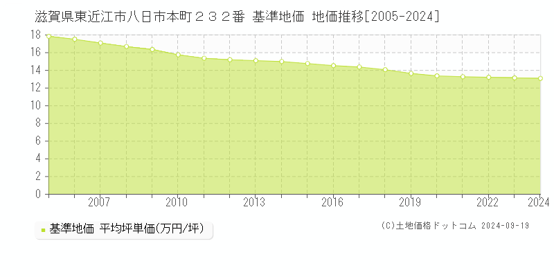 滋賀県東近江市八日市本町２３２番 基準地価 地価推移[2005-2024]