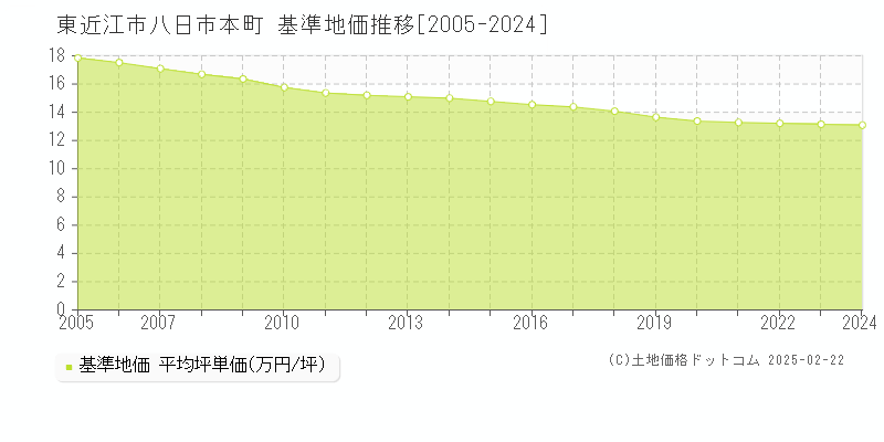 八日市本町(東近江市)の基準地価推移グラフ(坪単価)[2005-2024年]