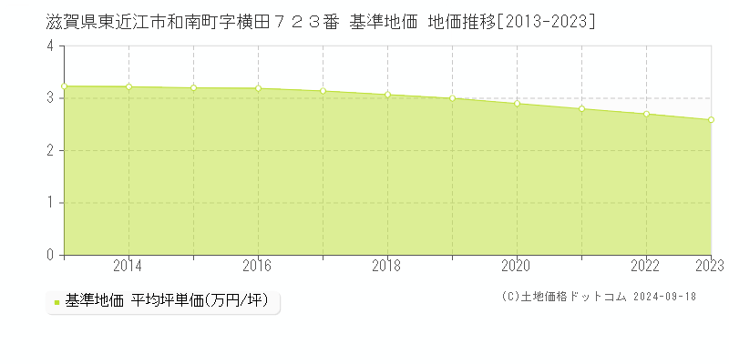 滋賀県東近江市和南町字横田７２３番 基準地価 地価推移[2013-2024]