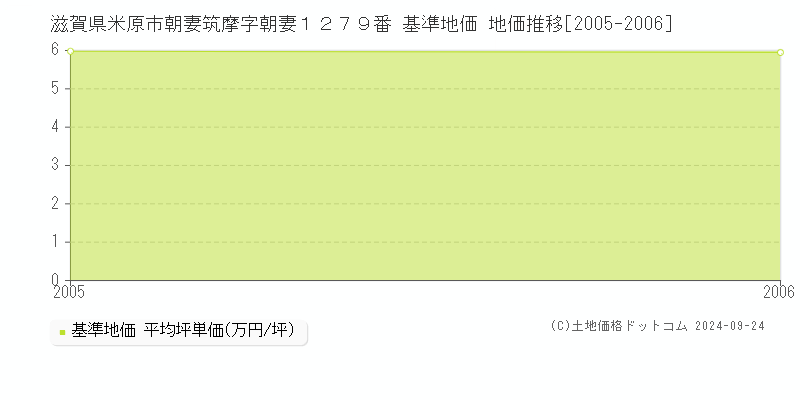 滋賀県米原市朝妻筑摩字朝妻１２７９番 基準地価 地価推移[2005-2006]