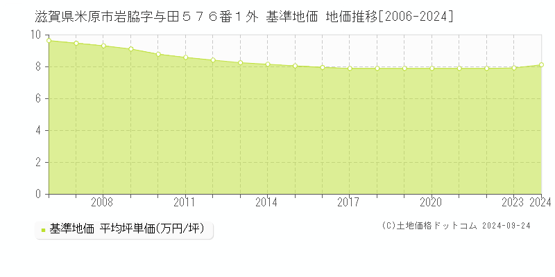 滋賀県米原市岩脇字与田５７６番１外 基準地価 地価推移[2006-2024]