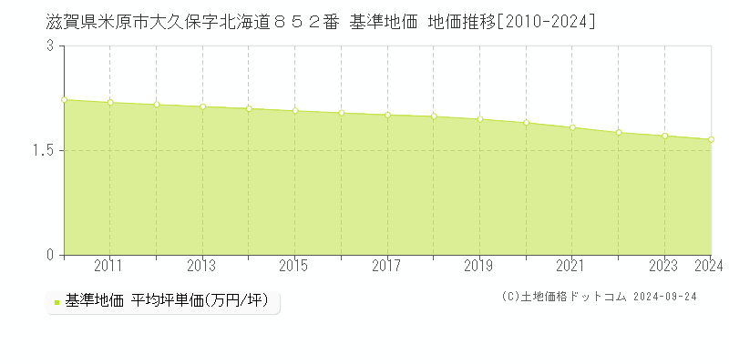 滋賀県米原市大久保字北海道８５２番 基準地価 地価推移[2010-2024]