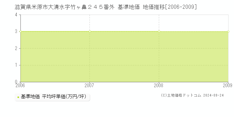 滋賀県米原市大清水字竹ヶ鼻２４５番外 基準地価 地価推移[2006-2009]