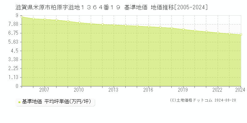 滋賀県米原市柏原字滋地１３６４番１９ 基準地価 地価推移[2005-2024]