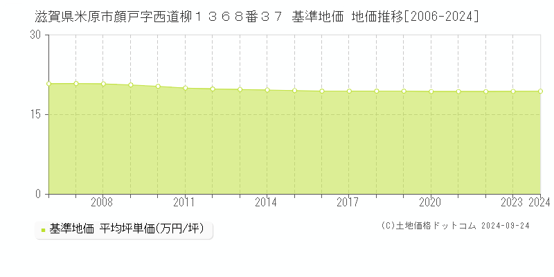 滋賀県米原市顔戸字西道柳１３６８番３７ 基準地価 地価推移[2006-2024]