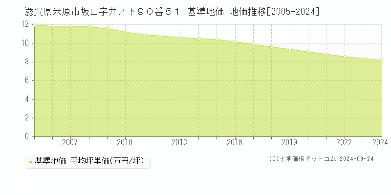 滋賀県米原市坂口字井ノ下９０番５１ 基準地価 地価推移[2005-2024]