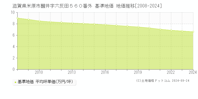 滋賀県米原市醒井字六反田５６０番外 基準地価 地価推移[2008-2024]