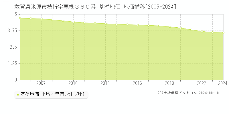 滋賀県米原市枝折字悪根３８０番 基準地価 地価推移[2005-2024]