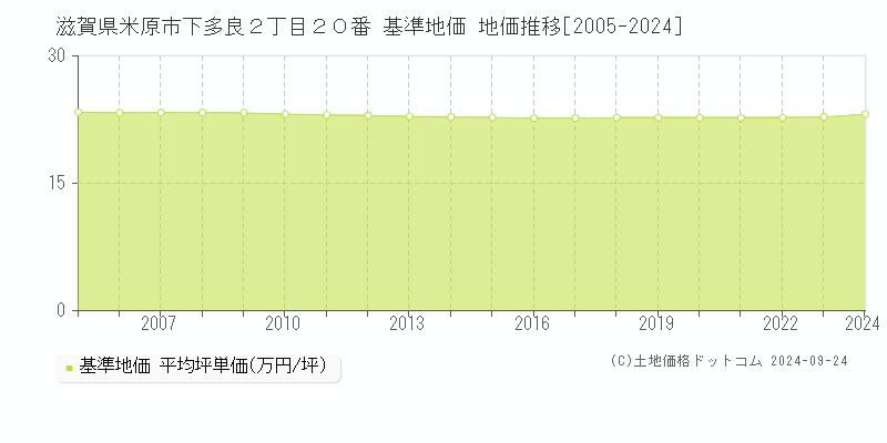 滋賀県米原市下多良２丁目２０番 基準地価 地価推移[2005-2024]