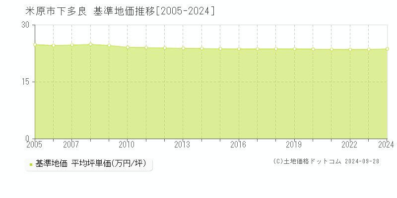 下多良(米原市)の基準地価推移グラフ(坪単価)[2005-2024年]