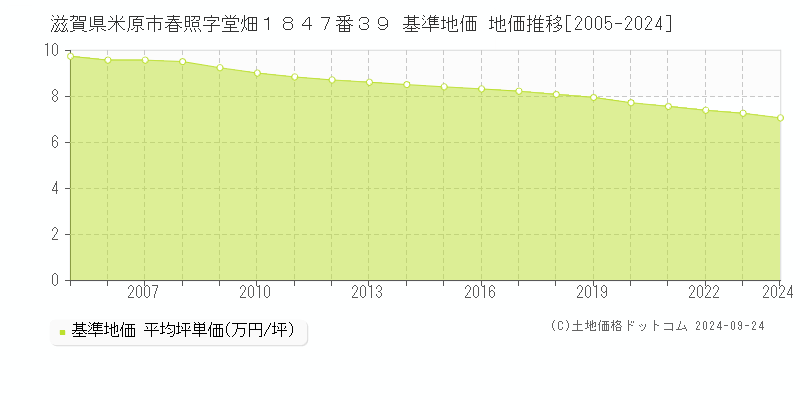 滋賀県米原市春照字堂畑１８４７番３９ 基準地価 地価推移[2005-2024]