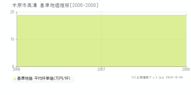 高溝(米原市)の基準地価推移グラフ(坪単価)[2006-2008年]