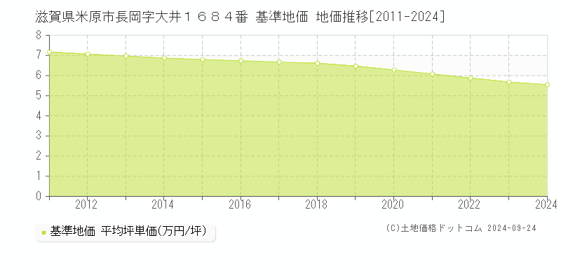 滋賀県米原市長岡字大井１６８４番 基準地価 地価推移[2011-2024]