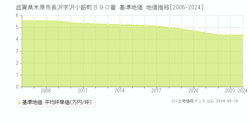 滋賀県米原市長沢字沢小路町８９０番 基準地価 地価推移[2006-2024]