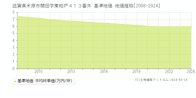 滋賀県米原市間田字東柏戸４１３番外 基準地価 地価推移[2008-2024]