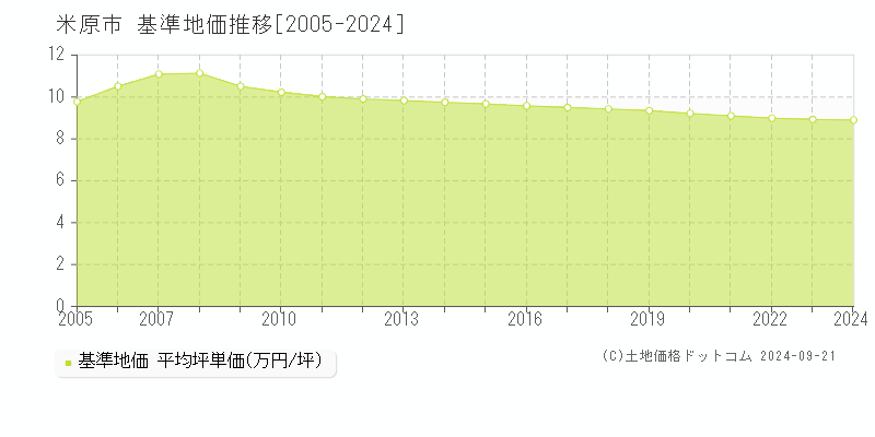 米原市(滋賀県)の基準地価推移グラフ(坪単価)[2005-2024年]