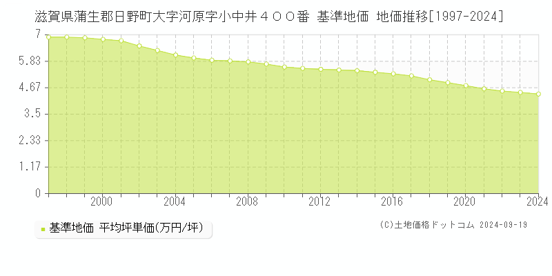 滋賀県蒲生郡日野町大字河原字小中井４００番 基準地価 地価推移[1997-2024]