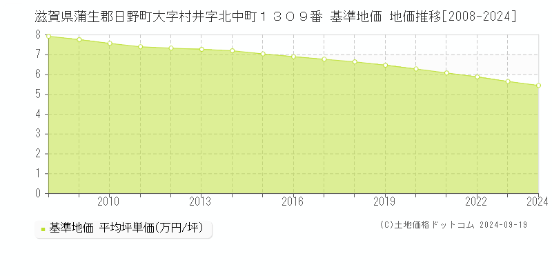 滋賀県蒲生郡日野町大字村井字北中町１３０９番 基準地価 地価推移[2008-2024]