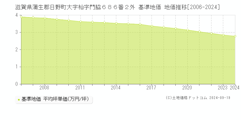 滋賀県蒲生郡日野町大字杣字門脇６８６番２外 基準地価 地価推移[2006-2024]