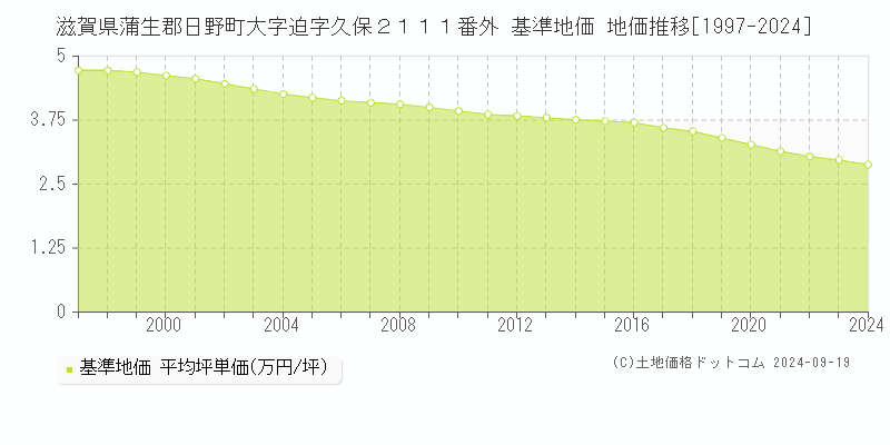 滋賀県蒲生郡日野町大字迫字久保２１１１番外 基準地価 地価推移[1997-2024]