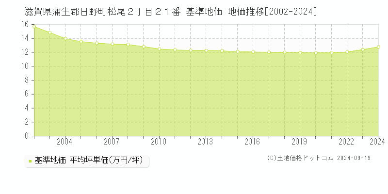 滋賀県蒲生郡日野町松尾２丁目２１番 基準地価 地価推移[2002-2024]