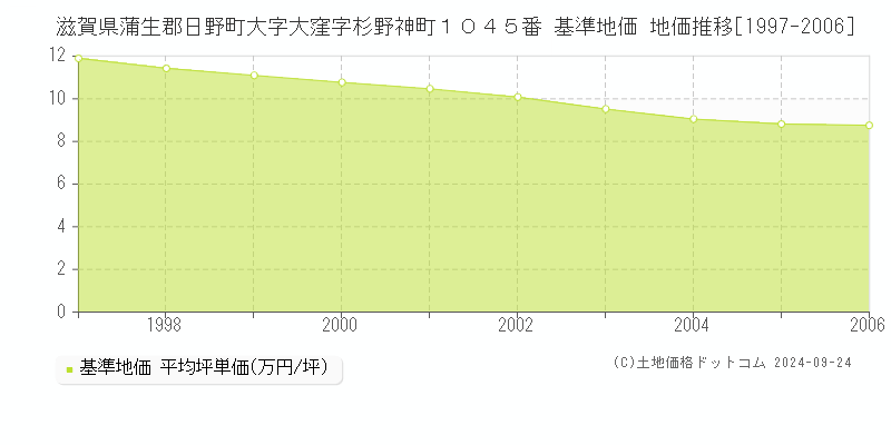 滋賀県蒲生郡日野町大字大窪字杉野神町１０４５番 基準地価 地価推移[1997-2006]