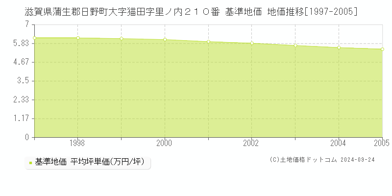 滋賀県蒲生郡日野町大字猫田字里ノ内２１０番 基準地価 地価推移[1997-2005]