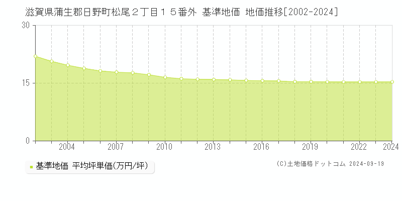 滋賀県蒲生郡日野町松尾２丁目１５番外 基準地価 地価推移[2002-2024]