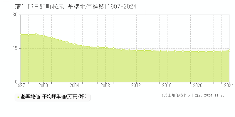 松尾(蒲生郡日野町)の基準地価推移グラフ(坪単価)[1997-2024年]