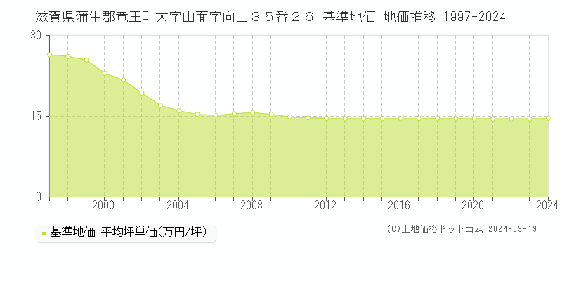 滋賀県蒲生郡竜王町大字山面字向山３５番２６ 基準地価 地価推移[1997-2024]